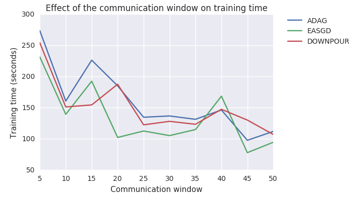 沟通窗口对培训时间的影响