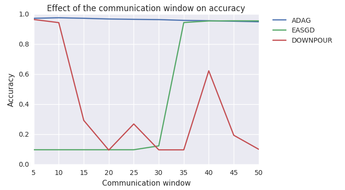 Influence of communication window on accuracy